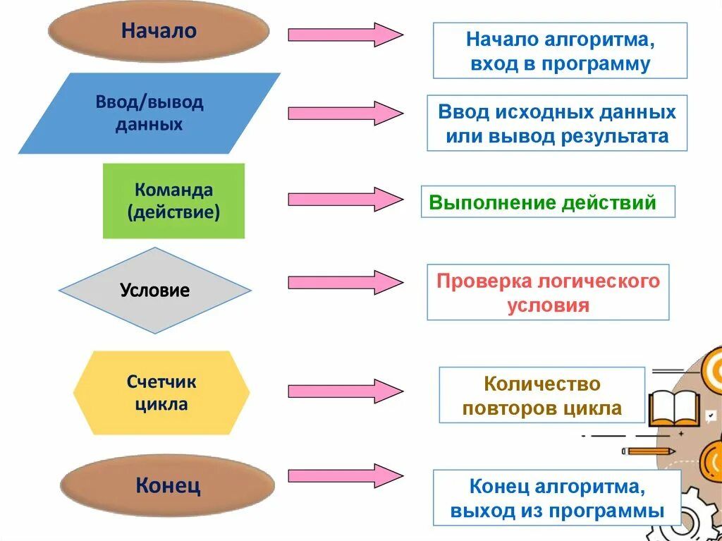 Алгоритм вход выход. Начало алгоритма. Алгоритм вход и выход. Ввод или вывод в алгоритме. Алгоритм реферата.