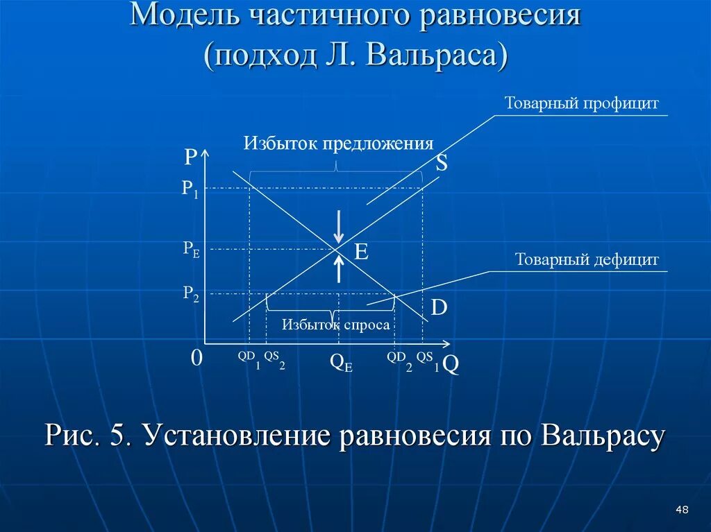 Модели равновесия рынка