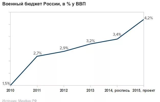 Затраты России на военный бюджет. Военный бюджет России график. Военные расходы РФ по годам. Изменение бюджета рф военный бюджет