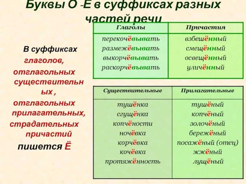 О Е В отглагольных прилагательных. Буквы в суффиксах. Слова с суффиксом е. О Ё В суффиксах разных частей речи.