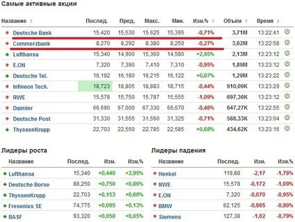 Самые дорогие акции