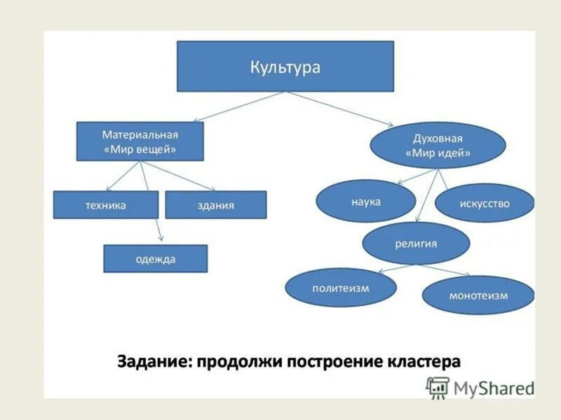 Культура общества окружающий мир 4 класс. Кластер культура. Кластер разновидности культуры. Кластер понятия культура. Кластер культура человека.