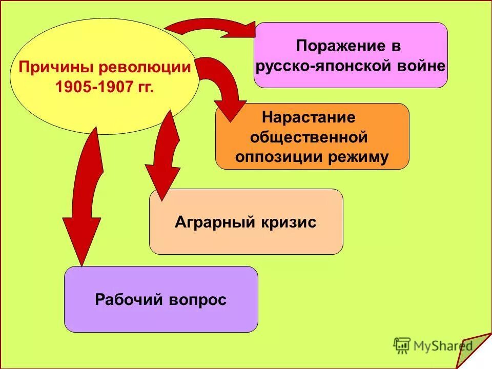 причины поражения революции 1905 года. поражение первой русской революции. причины поражения революции 1905. революция 1905 1907 потерпела поражение.
