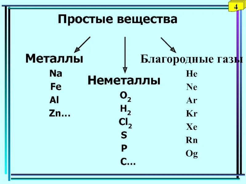 Почему элементы делятся на металлы и неметаллы. Формулы простых веществ неметаллов. простые вещества металлы неметаллы благородные газы. неметаллы инертные газы.