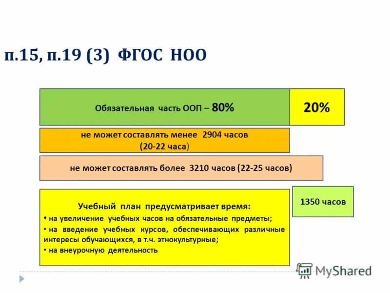 Фгос 19. Направления внеурочной деятельности по фгос ноо 2022. Структура программы основного общего образования по фгос. 00. Содержательный раздел программы начального общего образования.