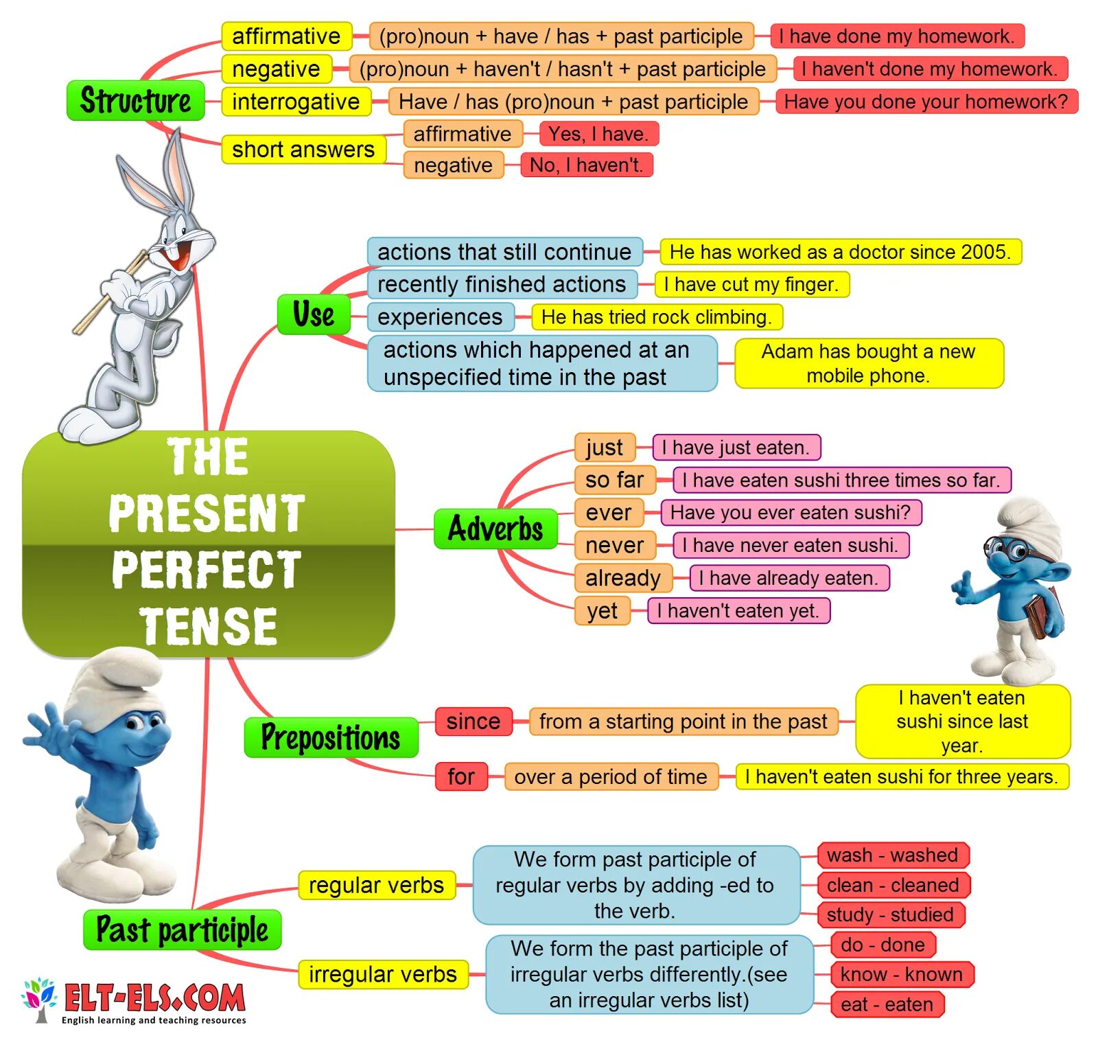 Present perfect explanation in English. Present perfect грамматика английского. Present perfect Tenses в английском языке. The present perfect Tense. So far yet