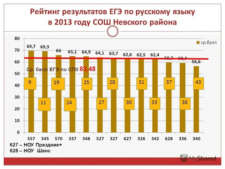Ростов баллы егэ. Средний балл по профильной математике. Средний балл егэ математика 2021. Баллы егэ математика огэ. Ростов баллы егэ.