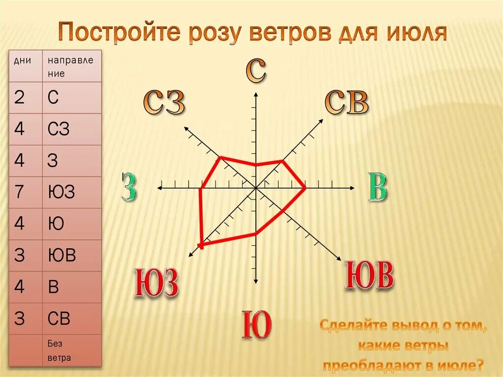 Как построить розу ветров 6 класс. Построение розы ветров штиль.