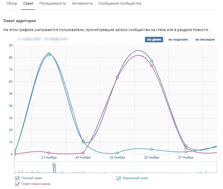 Виртуальный охват. Виральный охват. Охват группы вконтакте. Виртуальный охват. Охват вк.