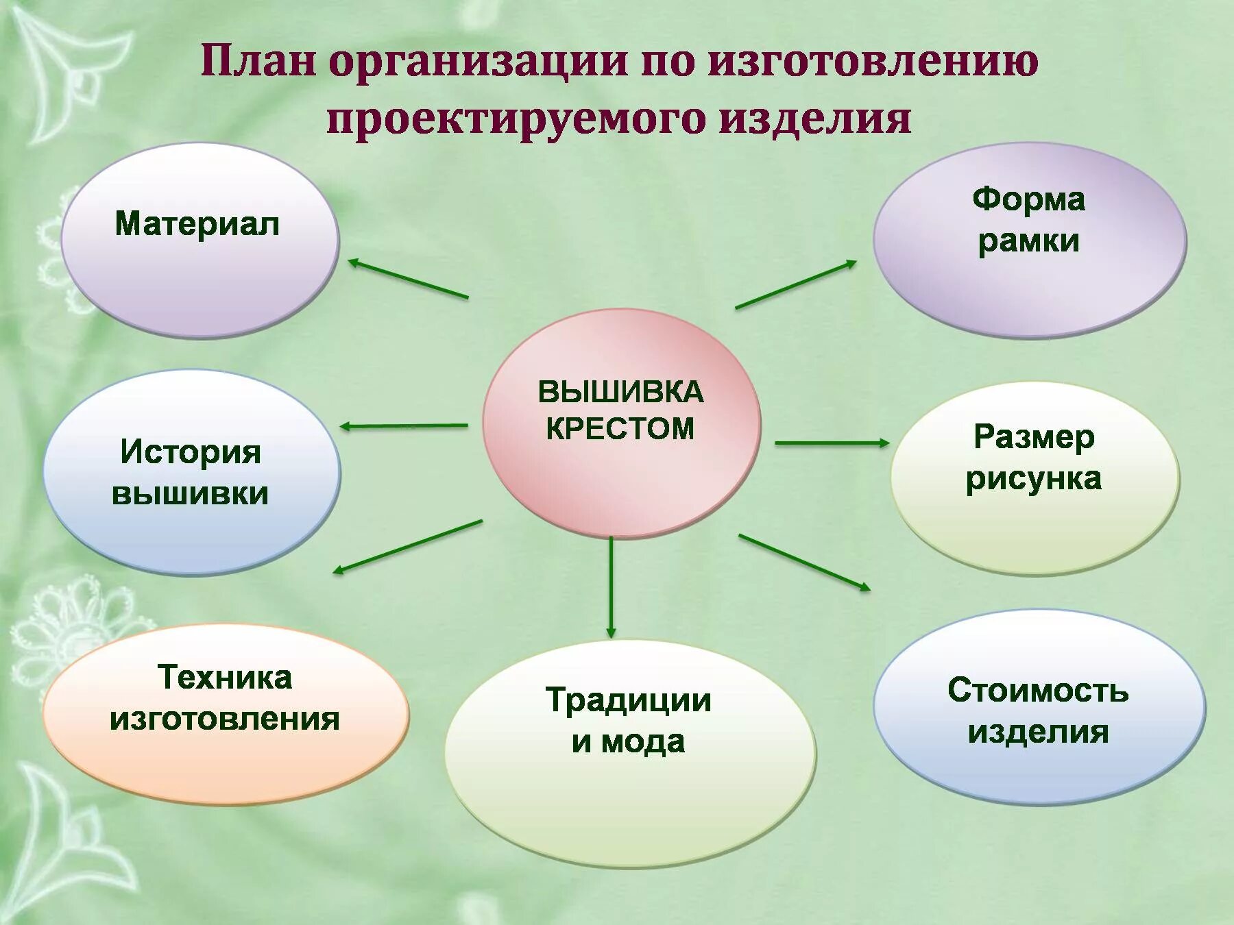 Творческий проект по технологии вышивка крестом. План организации проекта по технологии. План организации по изготовлению проектируемого изделия. Составление схемы работы вышивка крестом. Обоснование темы творческого проекта по технологии вышивка крестом.