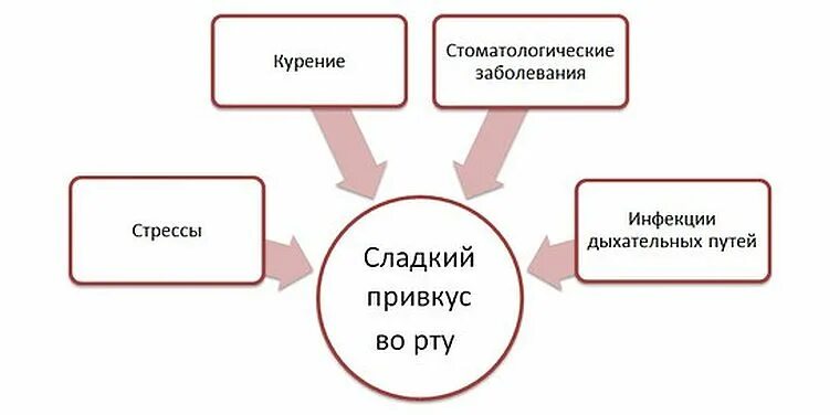 Почему сладкий привкус во рту причины