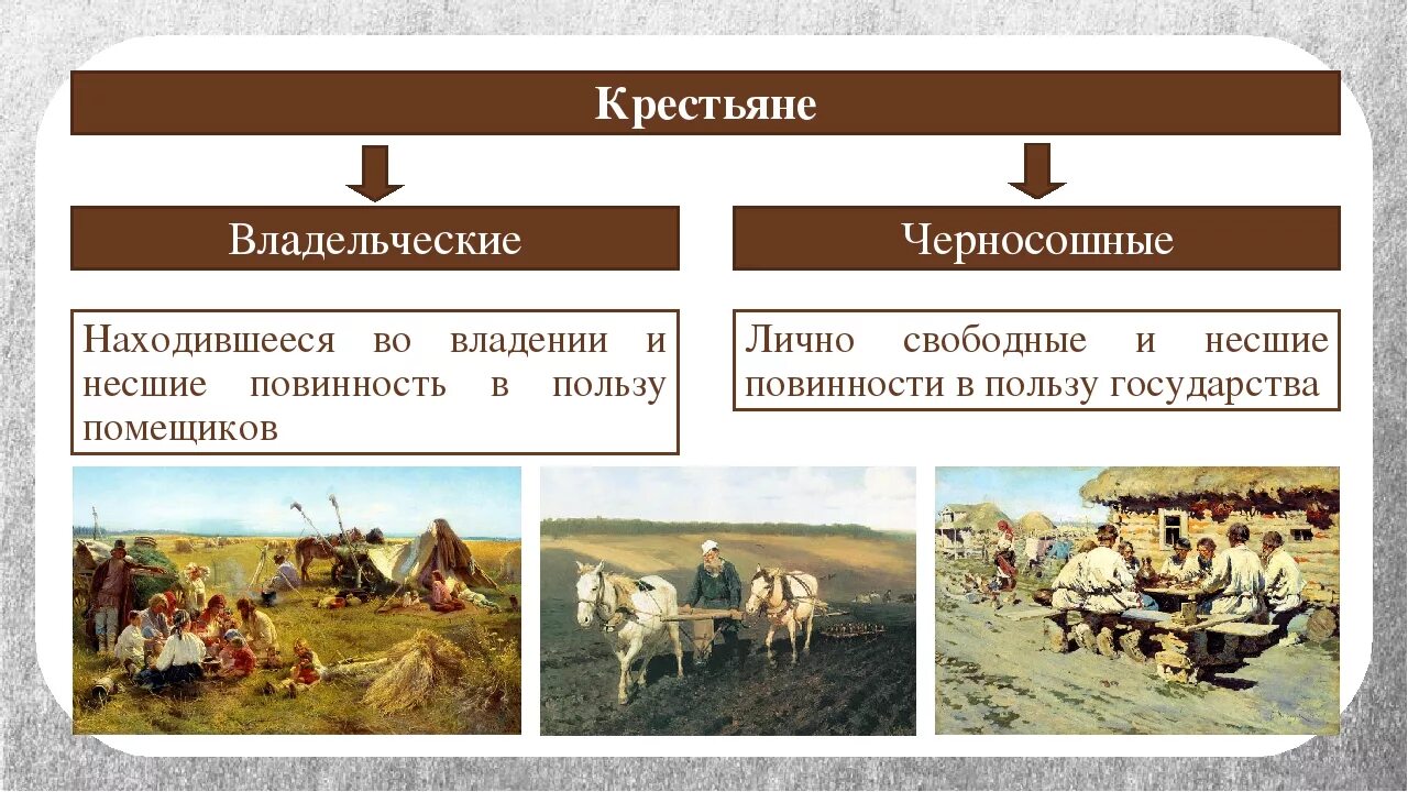 Положение крестьян в 17 веке в россии. Владельческие крестьяне в 17 веке. Черносошные крестьяне в 16 веке. Владельческик кресрянк. Черносошные крестьяне и владельческие крестьяне.