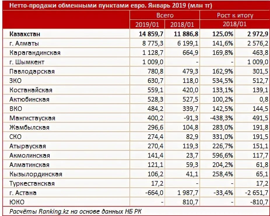 Курс будь в курсе казахстан. Евро с РК. Курс евро в Казахстане. Курс тенге таблица годов.