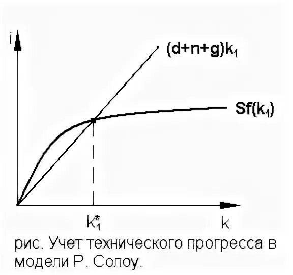 Модель солоу с техническим прогрессом. Модель экономического роста солоу график. Модель солоу технологический прогресс. Производственная функция в модели солоу. Модель солоу технологический прогресс.