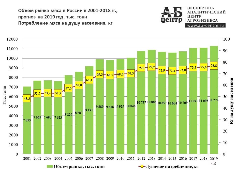 Динамика потребления мяса в России 2020. Потребление мяса в России 2020. Потребление говядины в России по годам. Потребление мяса в России на душу населения по годам таблица.