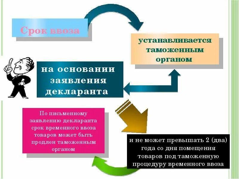 Временный порядок операции. Таможенная процедура временного ввоза схема. Временный ввоз таможенная процедура. Временный ввоз допуск. Временный вывоз схема.