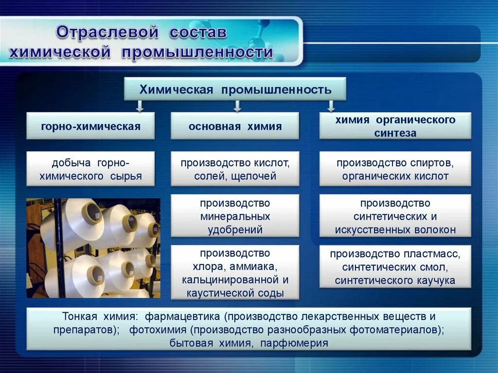 Отрасли химической промышленности. Состав химической промышленности. Химическая промышленность основная химия. Отрасли химического прмышленгсти. Промышленность органических веществ