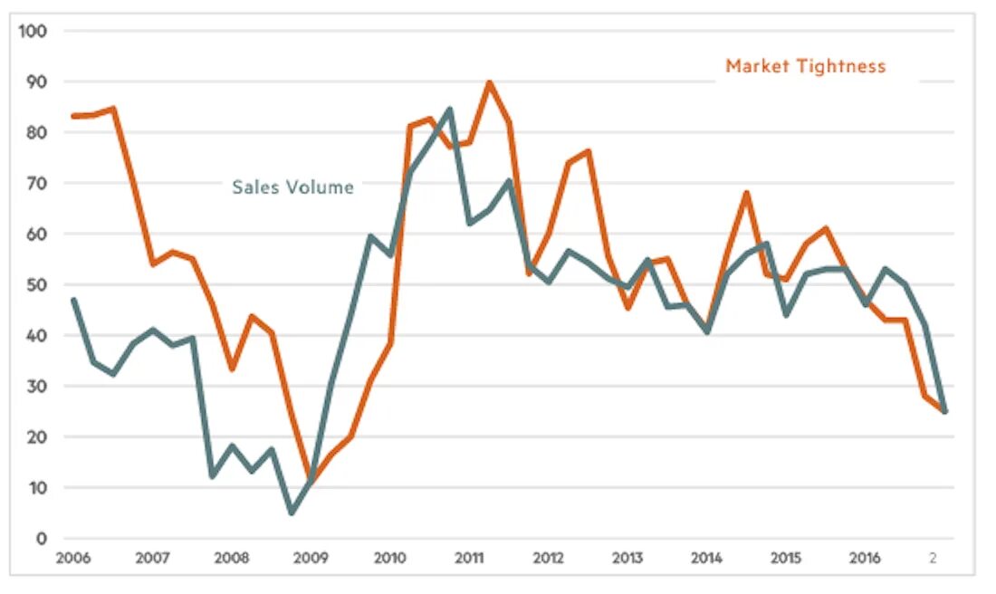 ЧП profit sales distribution. Volume of sales. Market conditions dat.