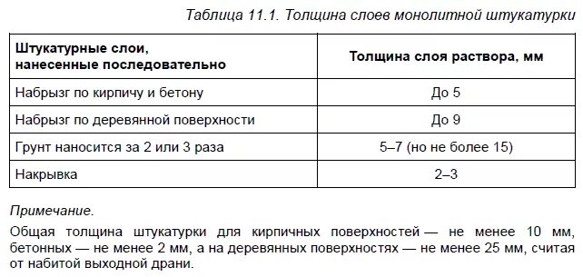 Максимальная толщина штукатурки. СНИП минимальная толщина слоя штукатурки. Толщина слоя штукатурки. Толщина штукатурки внутренних стен по кирпичу СНИП. Минимальная толщина цементной штукатурки.