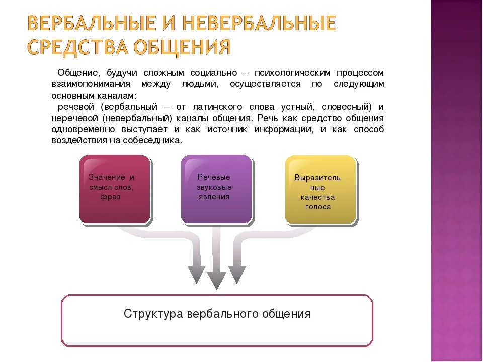 Вербальные средства общения структура речевой коммуникации. Структура вербальной коммуникации. Структура вербальных средств общения. Вербальные и невербальные средства коммуникации. Невербальные способы успешной коммуникации