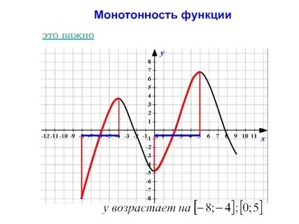 Монотонность функции примеры
