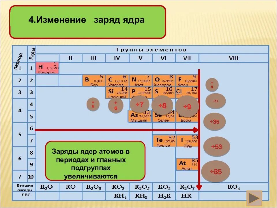 Изменение группы. Изменение заряда ядра. Изменения заряда ядра атома:. Как изменяется заряд ядра. Изменение радиуса атома в периоде.