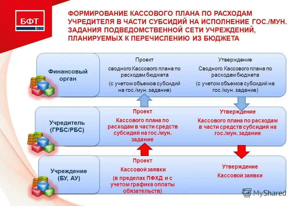 Какие есть бюджетные организации. - Формирование кассового плана. Кассовый план бюджетного учреждения. Главный распорядитель бюджетных средств это. Кассовый план по расходам бюджета.