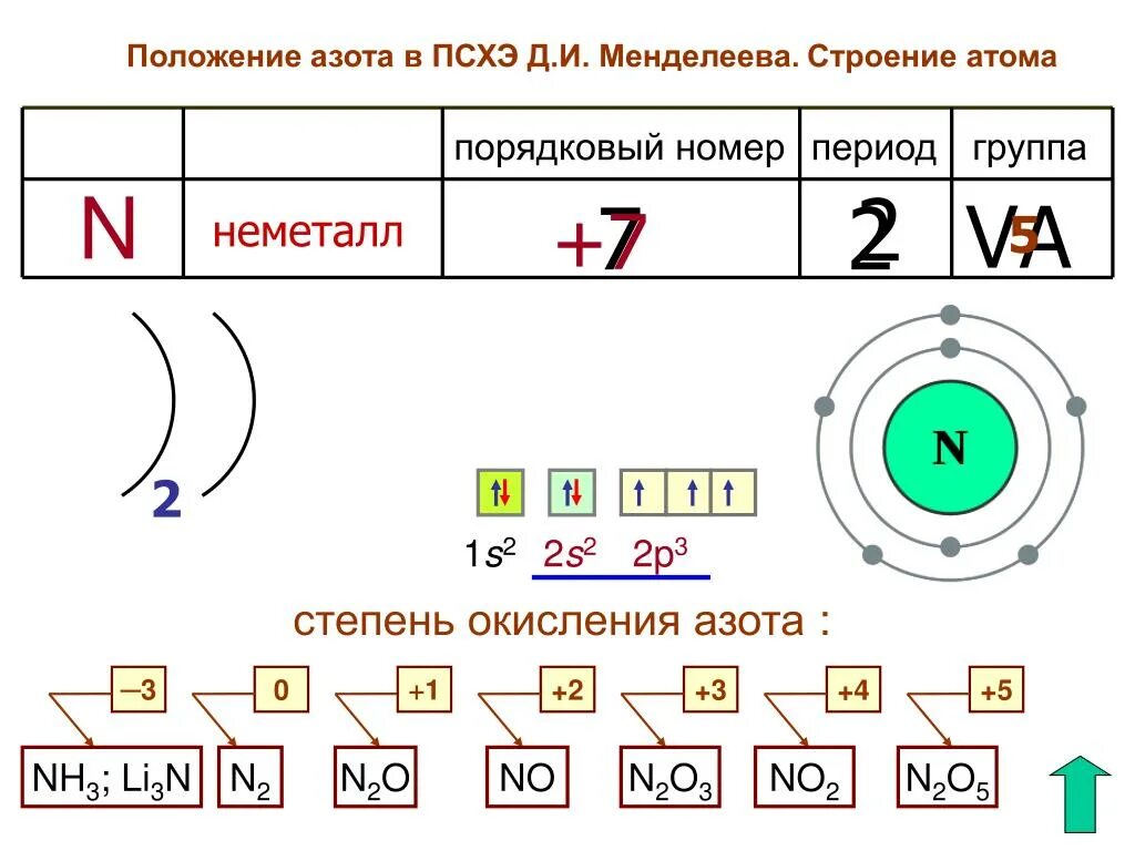 Характеристика химического элемента азот. Строение азота неметаллла 5 группы. Характеристика азота строение атома. Положение элемента азота в ПСХЭ Менделеева.