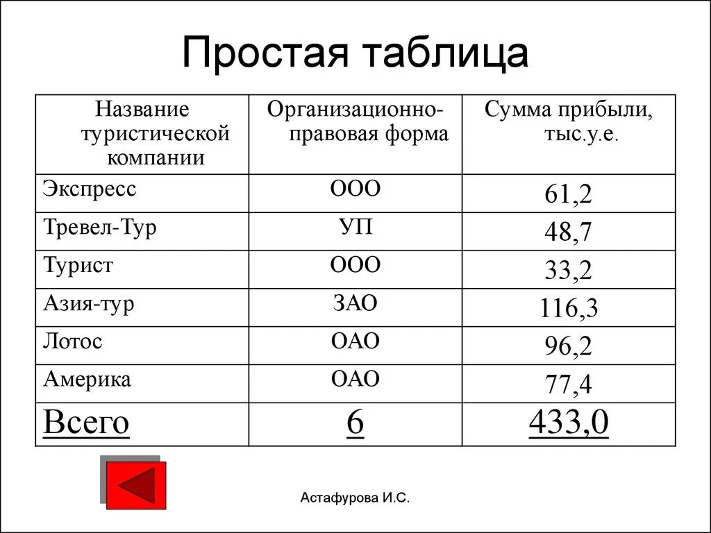 Виды таблиц примеры