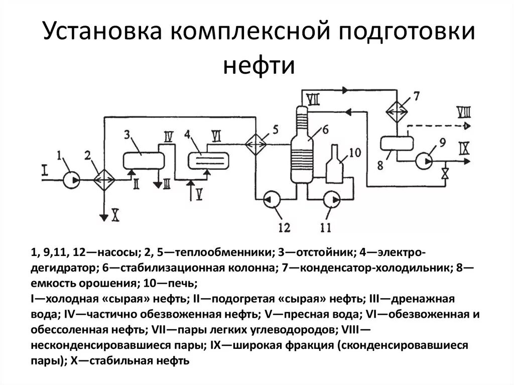 Установка подготовки нефти и газа. Принципиальная схема установки комплексной подготовки нефти (УКПН). Схема установки комплексной подготовки нефти. Принципиальная схема установки комплексной подготовки газа. Технологическая схема установки подготовки нефти.