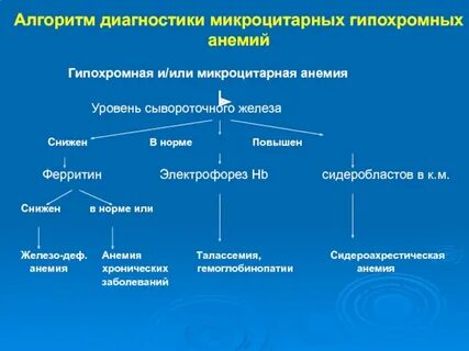 Микроцитарная анемия