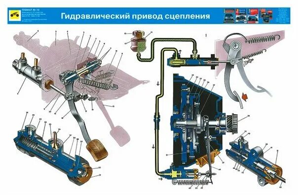 Работа привода сцепления