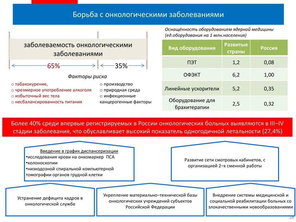 Паспорт федерального проекта борьба с онкологическими заболеваниями Борьба с онкологическими заболеваниями Официальный сайт ГБУЗ РТ Ресбольница № 1