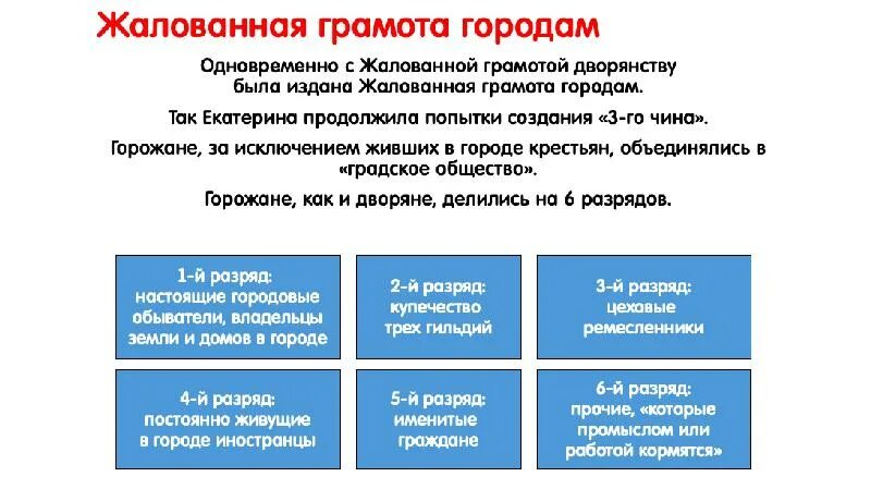 Создание жалованной грамоты городам. Жалованная грамота городам. положения жалованной грамоты городам. жалованная грамота городам екатерины. последствия жалованной грамоты городам.