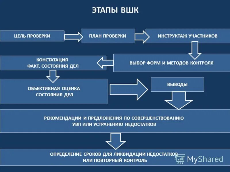 Создание системы вшк управленческий проект Структура управления