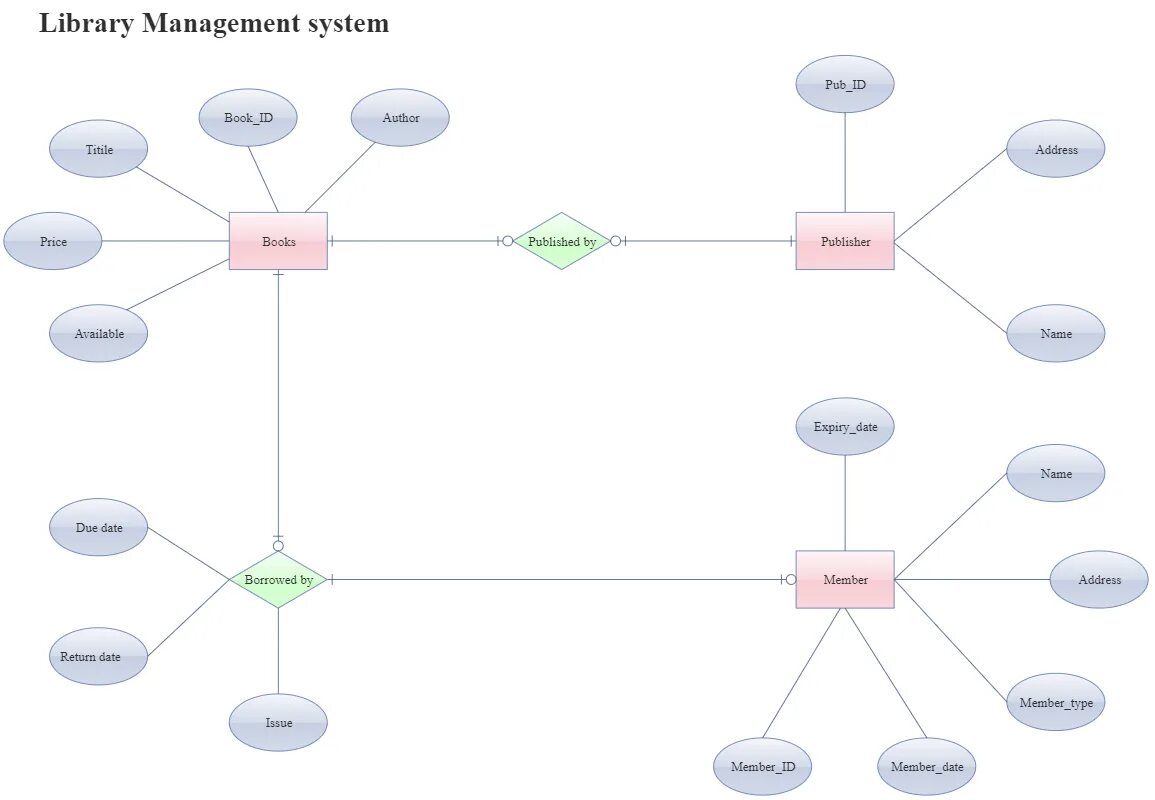 Diagram library. Library er diagram. диаграмма обмена сигналами на языке sdl. personnel management system diagram. диаграмма ер схема на тему картинная галерея.