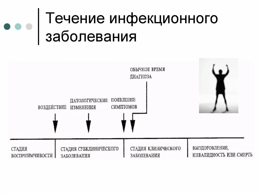 Последовательность развития инфекционного заболевания. Периоды течения инфекционных заболеваний схема. Формы течения инфекционных болезней. Течение инфекционной болезни. Течение инфекционного процесса.