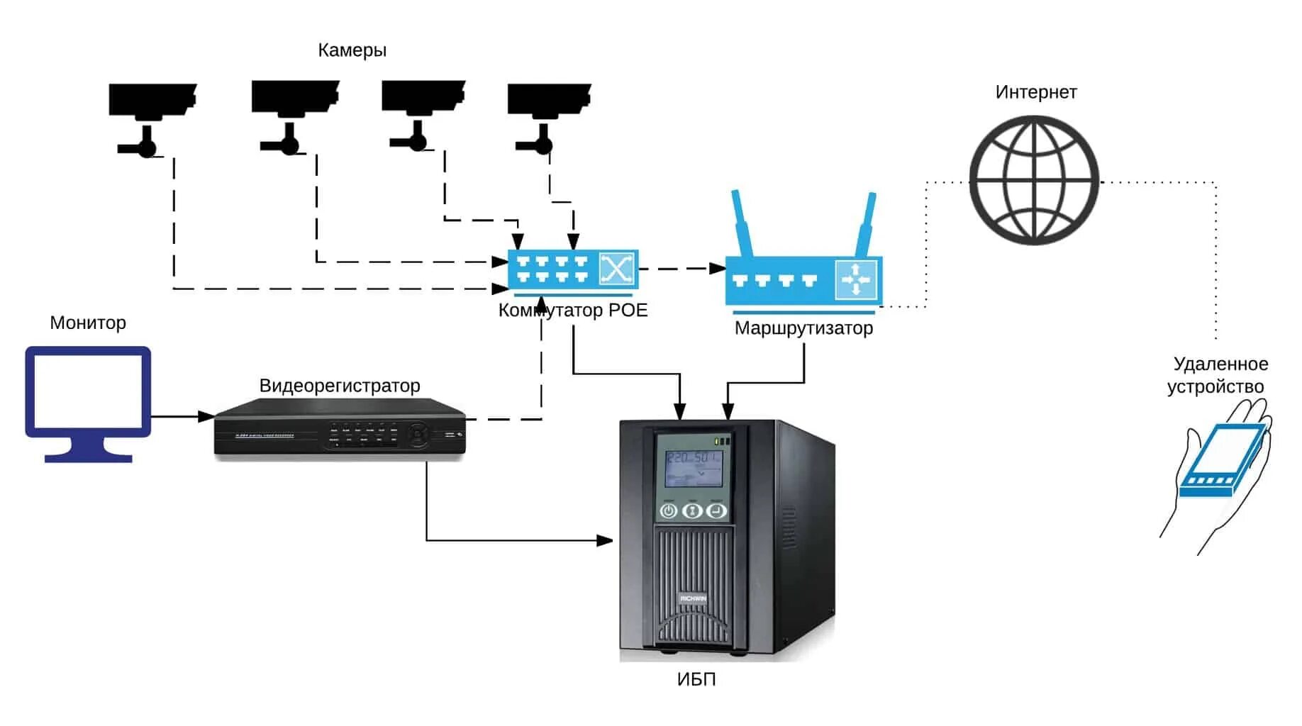 POE коммутатор схема подключения. Схема подключения IP камер к видеорегистратору через роутер. Сетевой коммутатор схема подключения. Видеонаблюдение схема подключения камер IP К видеорегистратору. Подключить экранами интернет