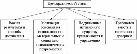 Демократическое управление