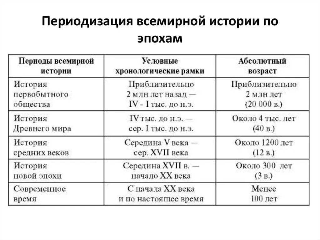 Характеристика эпохи средних веков. Таблица периодизации истории первобытного общества. Периолы первобытного общ. Периоды развития всемирной истории. Средневековье понятие и периодизация кратко.