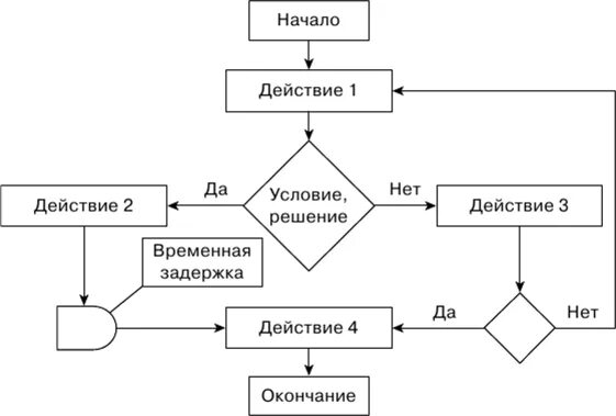 Схема движения финансовых потоков на предприятии. Диаграмма потоков данных dfd. Модель потоков работ. Кпсц карта потока создания ценности. Потоки работ схема.