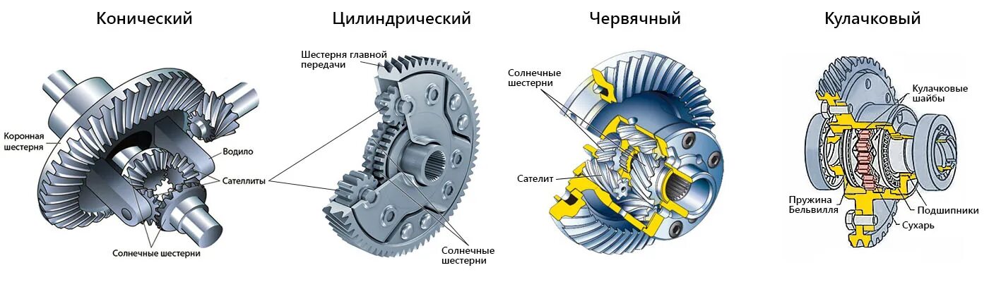 Дифференциал формы. Схема симметричного межосевого дифференциала. Цилиндрический дифференциал конструкция. Червячная Главная передача схема. Цилиндрическая Главная передача схема.