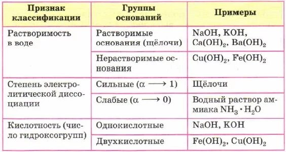 Классификация оснований в химии таблица. Таблица классификации оснований по химии 8 класс. Классификация оснований химия 8 класс Габриелян таблица. Классификация оснований в химии 8 класс таблица. Нерастворимые кислоты примеры