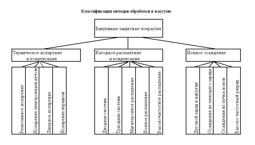 Станки для электрофизических и электрохимических методов обработки. Обработки концентрированными потоками энергии. Классификация способов обработки. Классификация способов обработки. Классификация методов обработки.