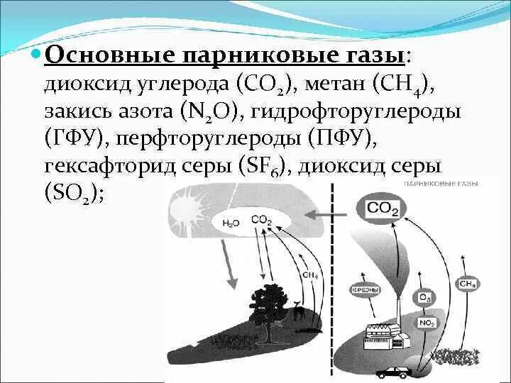 Какие газы из списка относятся к парниковым. Какие газы из списка относятся к парниковым