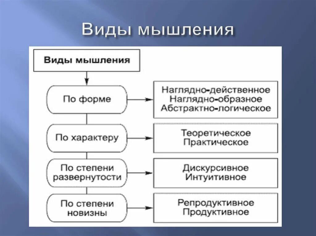 Особенности мышления формы мышления. Назовите основные виды мышления.. к видам мышления относятся. типы мышления человека в психологии. перечислите виды мышления.