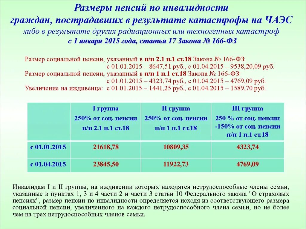 Чернобыльская пенсия стаж. Какая пенсия у инвалида 1 группы 2 группы и 3 группы. Пенсия по инвалидности 1 группа 2 и 3. Пенсия по инвалидности 2 гр сумма. Размер государственной пенсии по инвалидности.