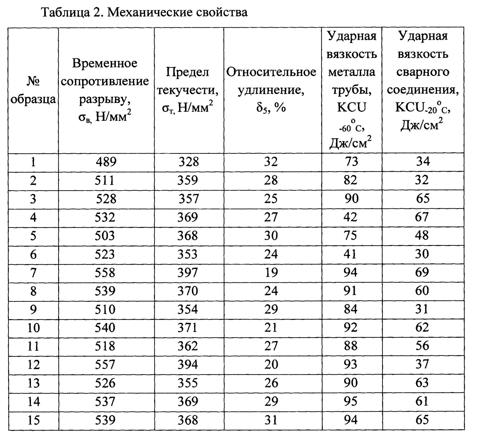 Удлинить таблицу. Температурные удлинения трубопроводов. Таблица линейного удлинения труб. Ударная вязкость стали трубы. Измерения коррозионной стойкости.