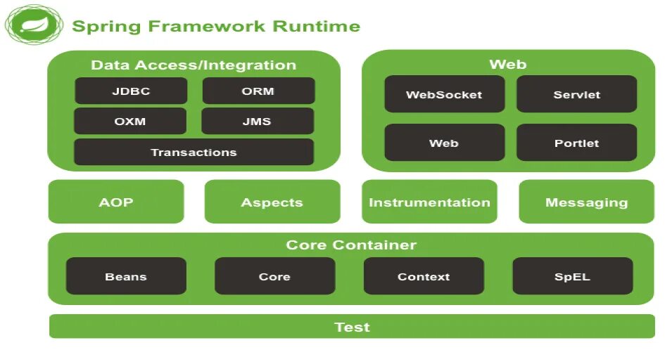 Spring Framework. Spring Framework java. Spring Framework 6. Java Spring модульная архитектура.