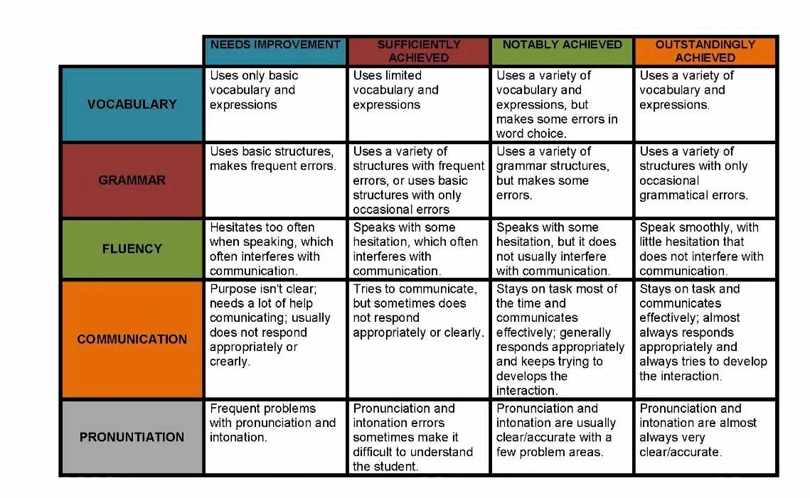 Problem areas. Assessment rubric for speaking. Speaking evaluation Criteria. Assessment Criteria for speaking. Rubric for assessing speaking.